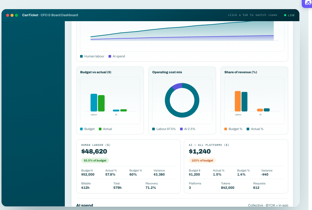 CanTicket CFO and Board dashboard: human labour vs AI spend, budget vs actual, operating cost mix, share of revenue